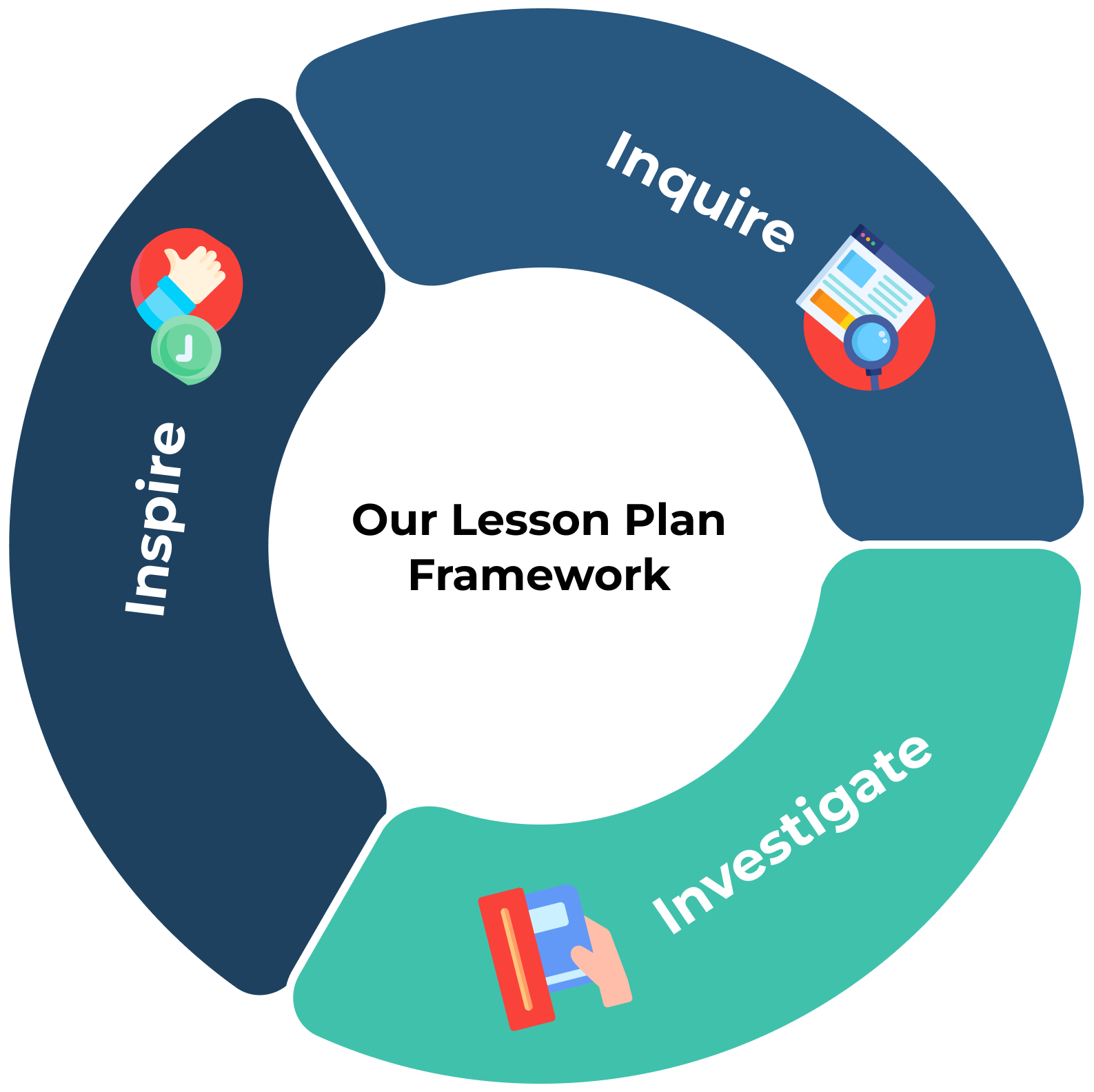 Our Lesson Plan Framework: Inspire, Inquire, Investigate